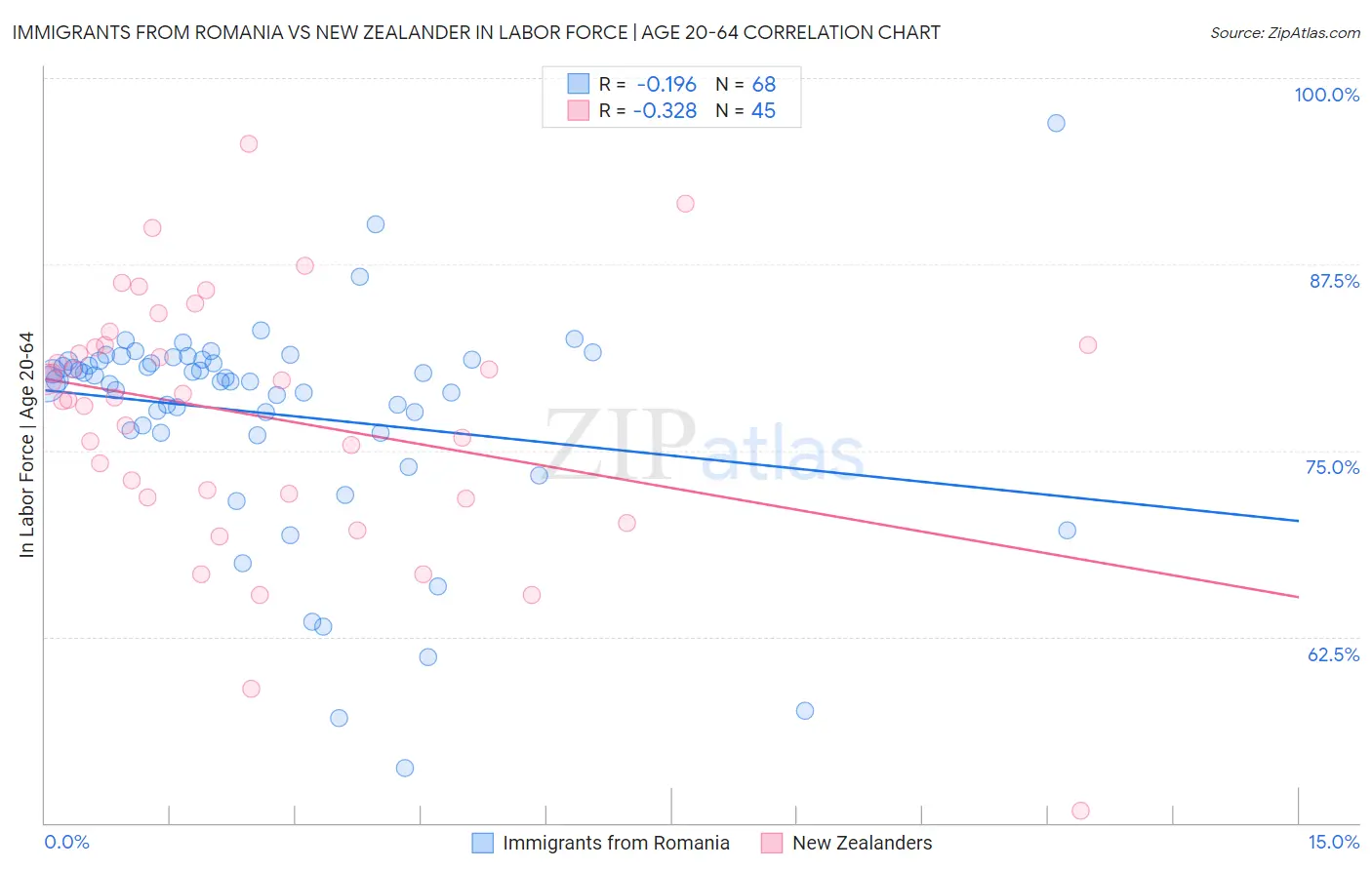 Immigrants from Romania vs New Zealander In Labor Force | Age 20-64