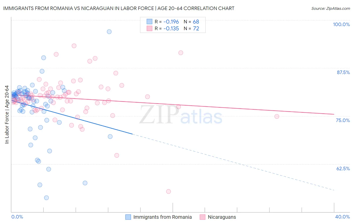 Immigrants from Romania vs Nicaraguan In Labor Force | Age 20-64