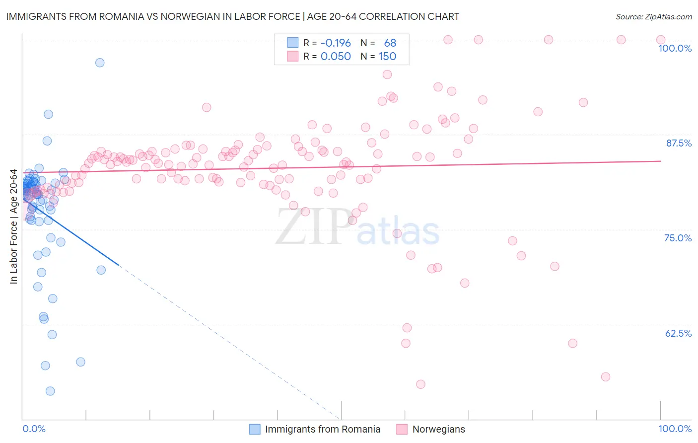 Immigrants from Romania vs Norwegian In Labor Force | Age 20-64