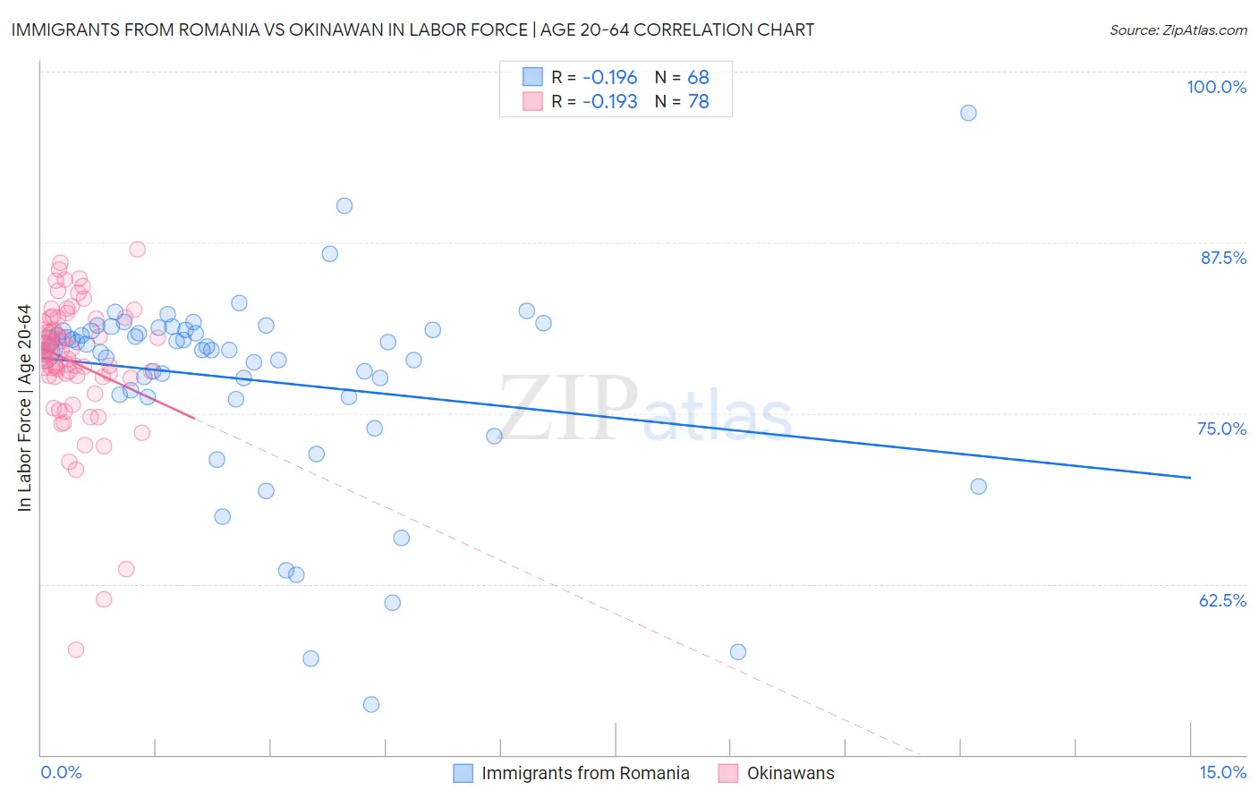 Immigrants from Romania vs Okinawan In Labor Force | Age 20-64