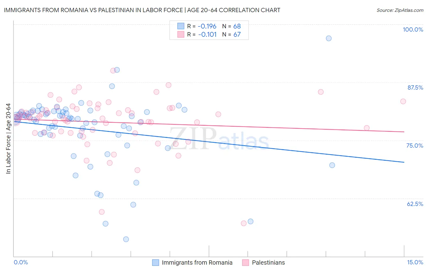 Immigrants from Romania vs Palestinian In Labor Force | Age 20-64