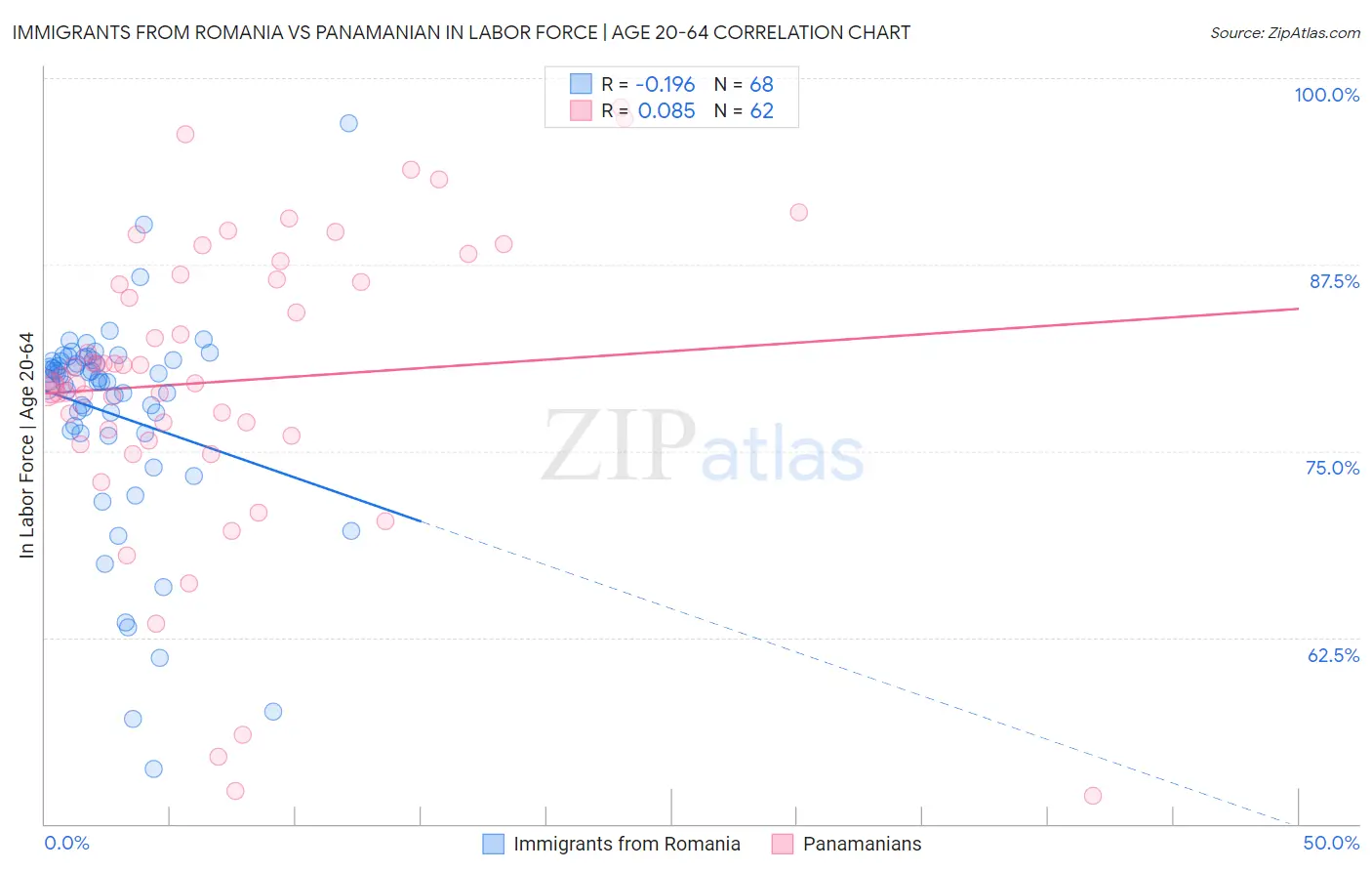 Immigrants from Romania vs Panamanian In Labor Force | Age 20-64