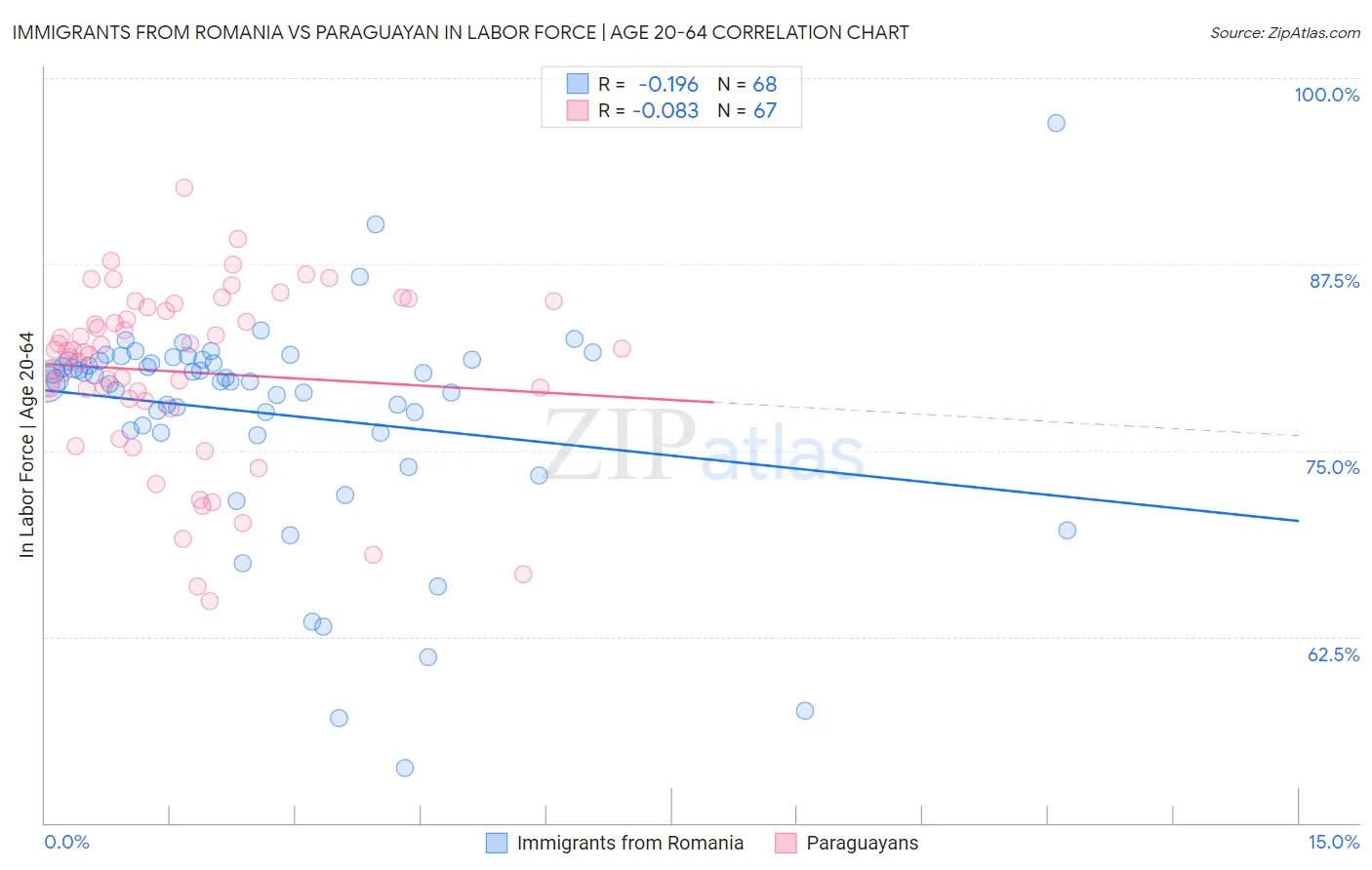 Immigrants from Romania vs Paraguayan In Labor Force | Age 20-64