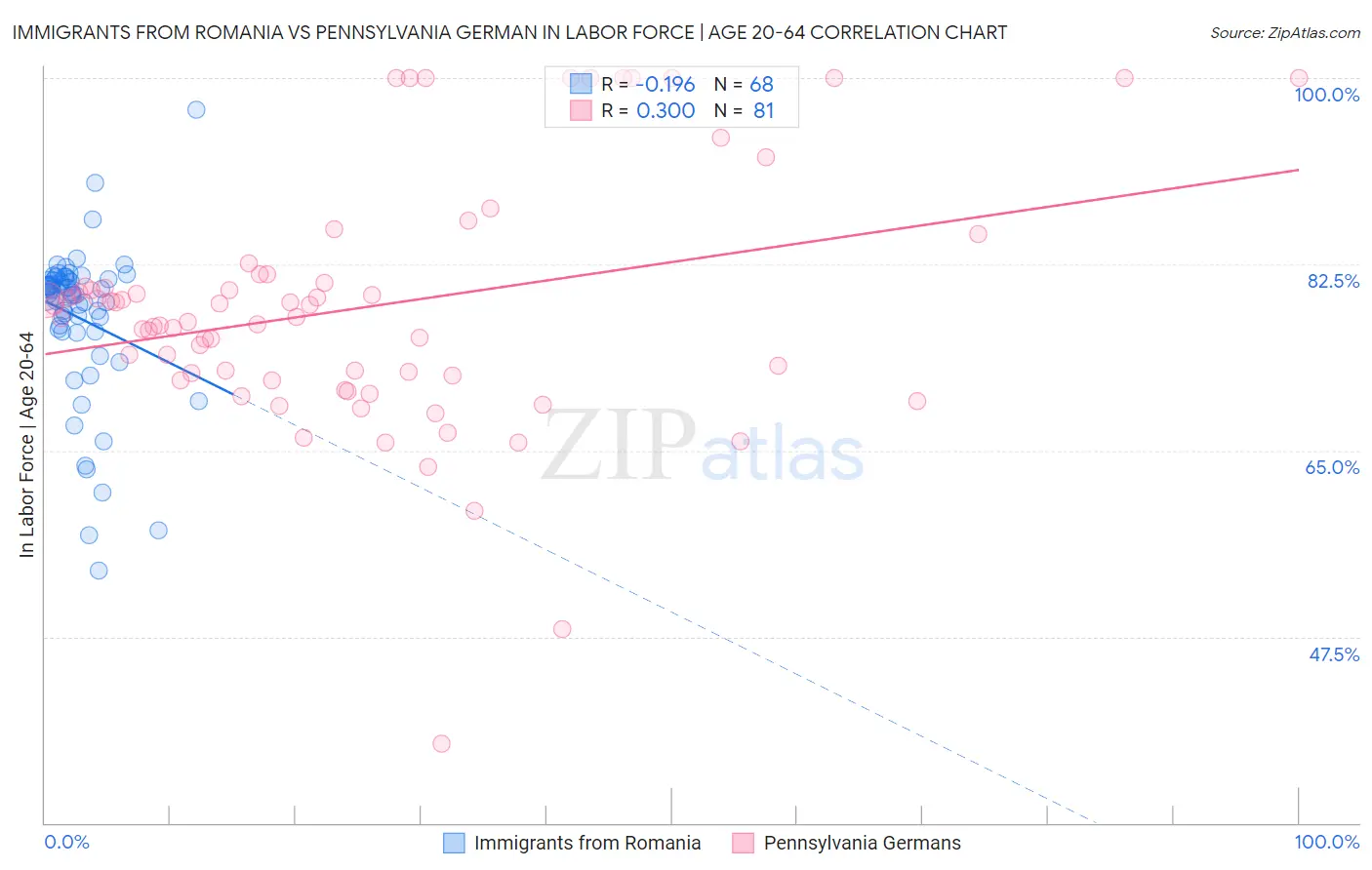 Immigrants from Romania vs Pennsylvania German In Labor Force | Age 20-64
