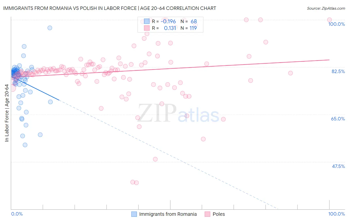 Immigrants from Romania vs Polish In Labor Force | Age 20-64
