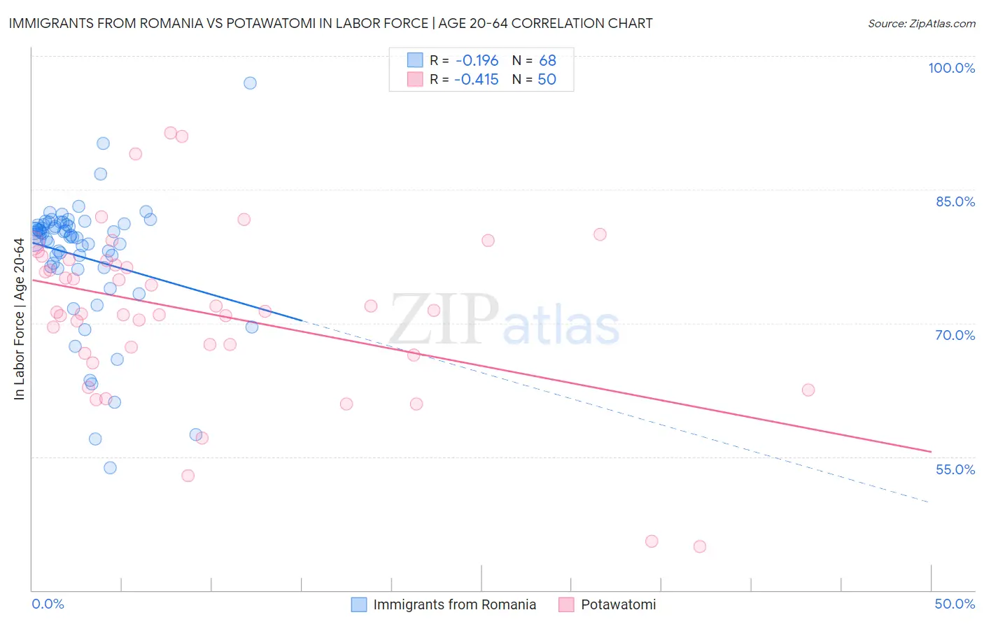 Immigrants from Romania vs Potawatomi In Labor Force | Age 20-64