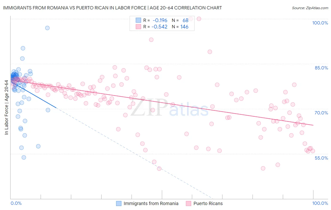Immigrants from Romania vs Puerto Rican In Labor Force | Age 20-64