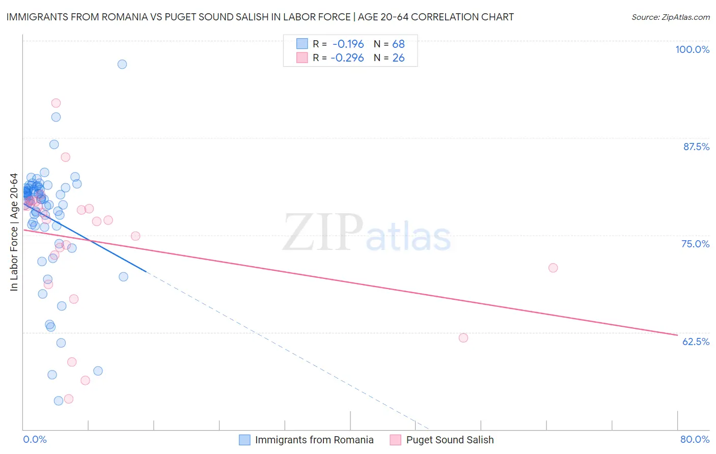 Immigrants from Romania vs Puget Sound Salish In Labor Force | Age 20-64