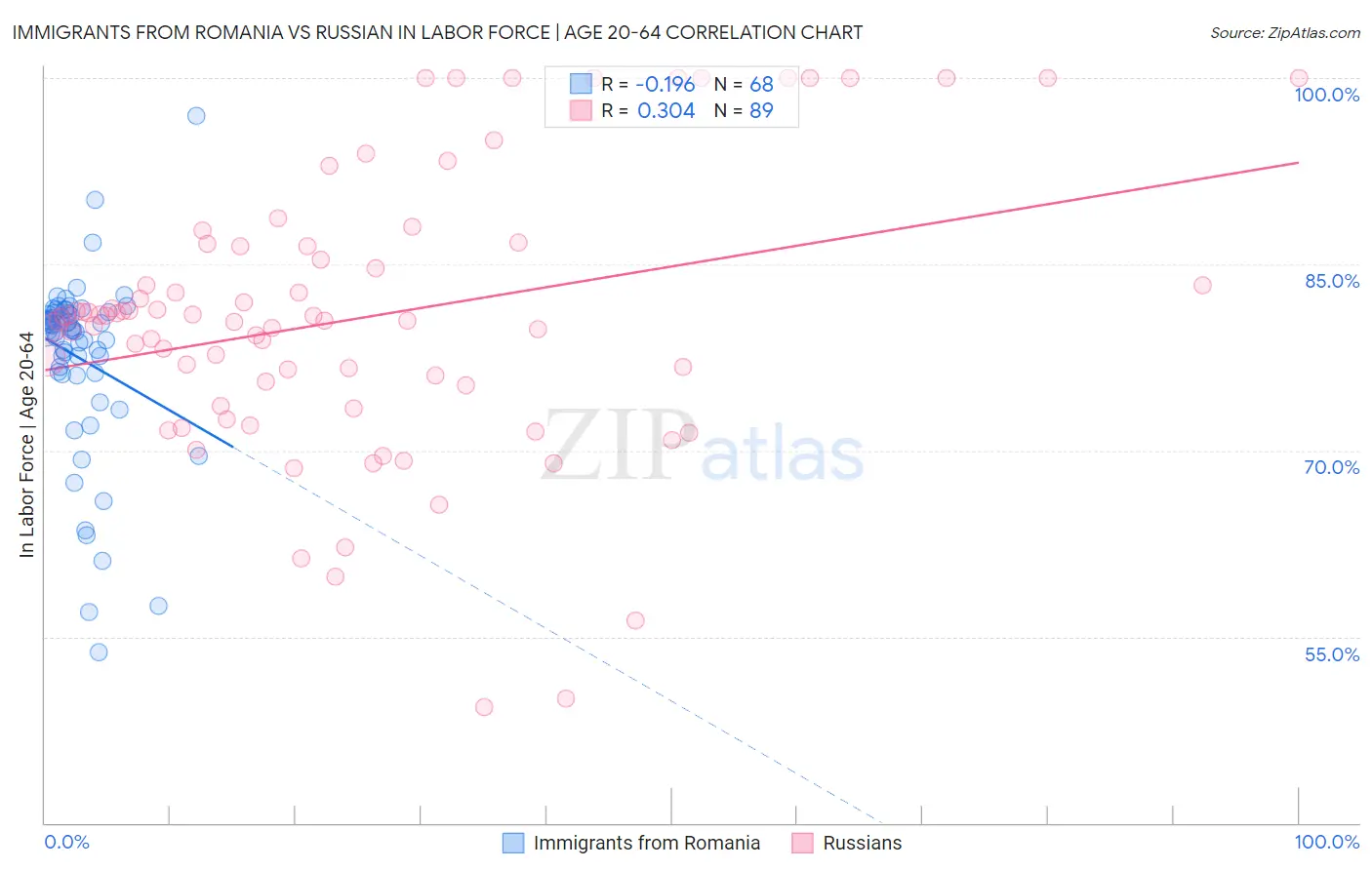 Immigrants from Romania vs Russian In Labor Force | Age 20-64