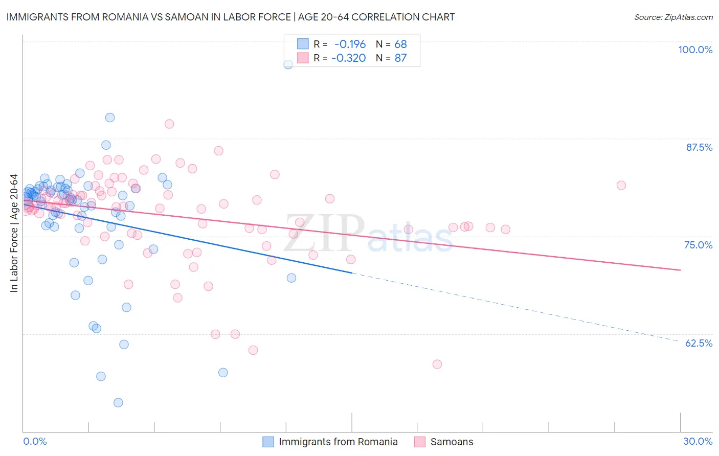 Immigrants from Romania vs Samoan In Labor Force | Age 20-64