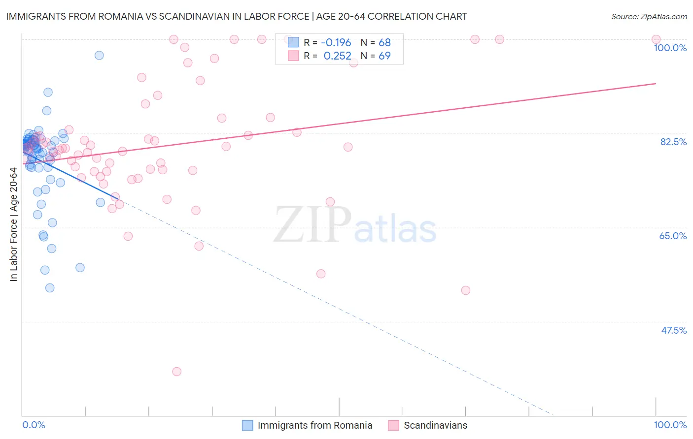 Immigrants from Romania vs Scandinavian In Labor Force | Age 20-64