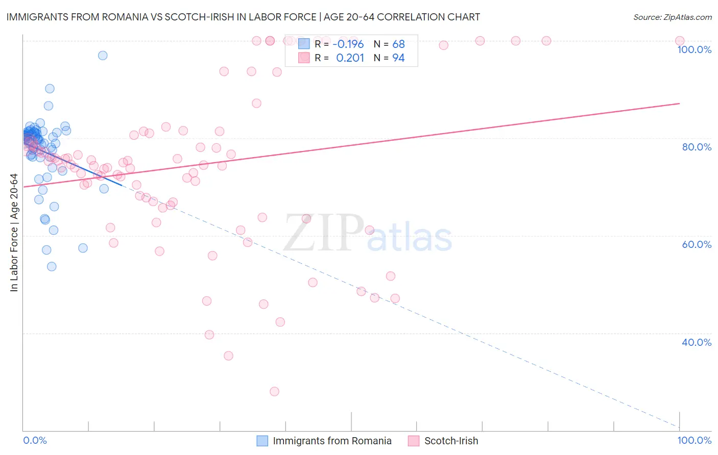 Immigrants from Romania vs Scotch-Irish In Labor Force | Age 20-64