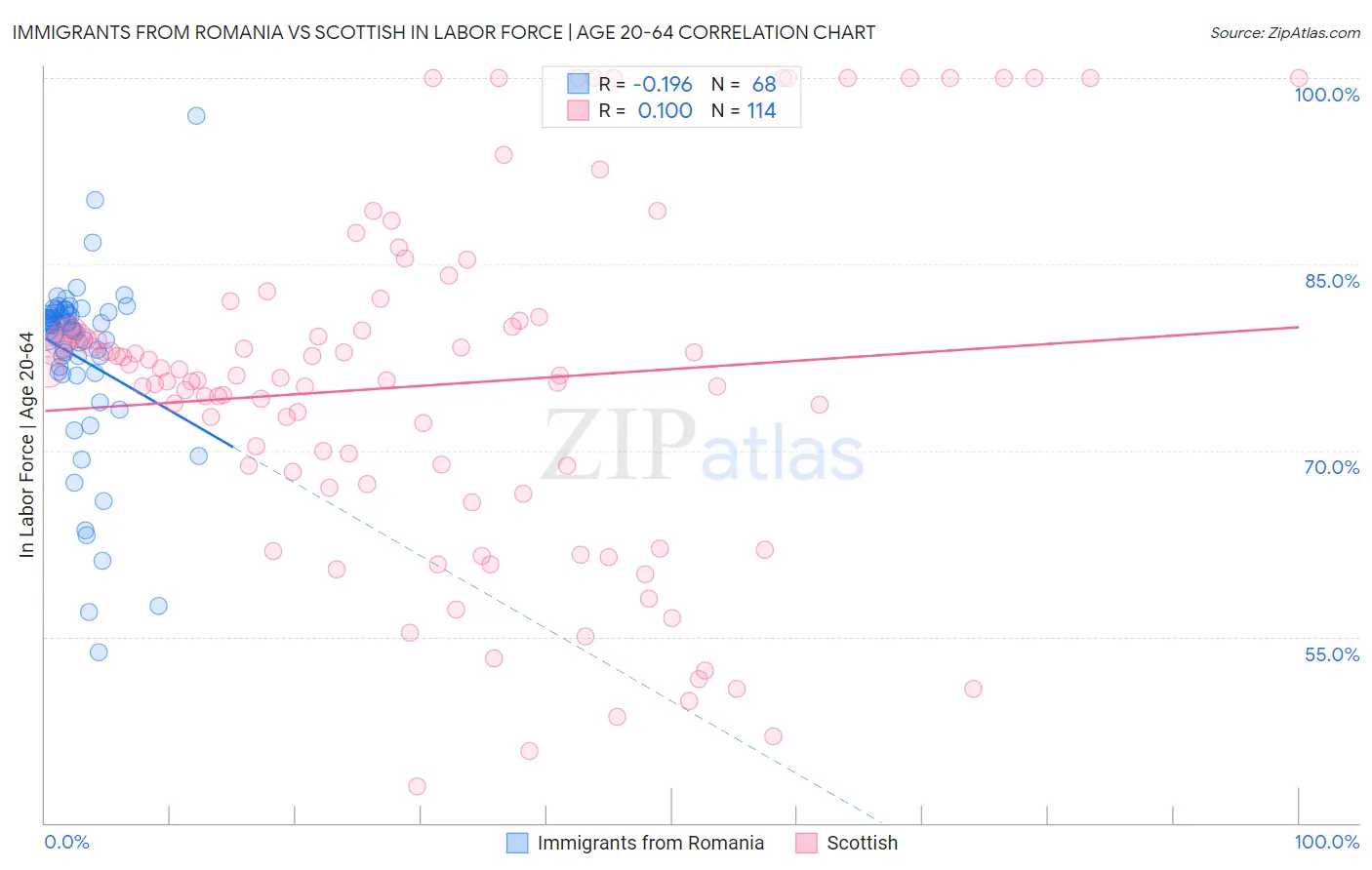 Immigrants from Romania vs Scottish In Labor Force | Age 20-64