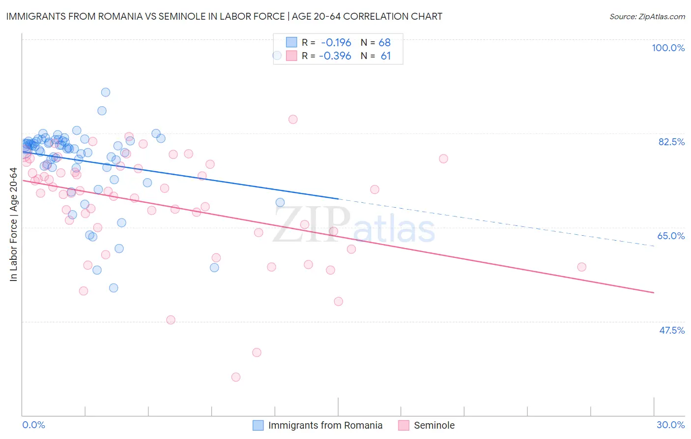 Immigrants from Romania vs Seminole In Labor Force | Age 20-64