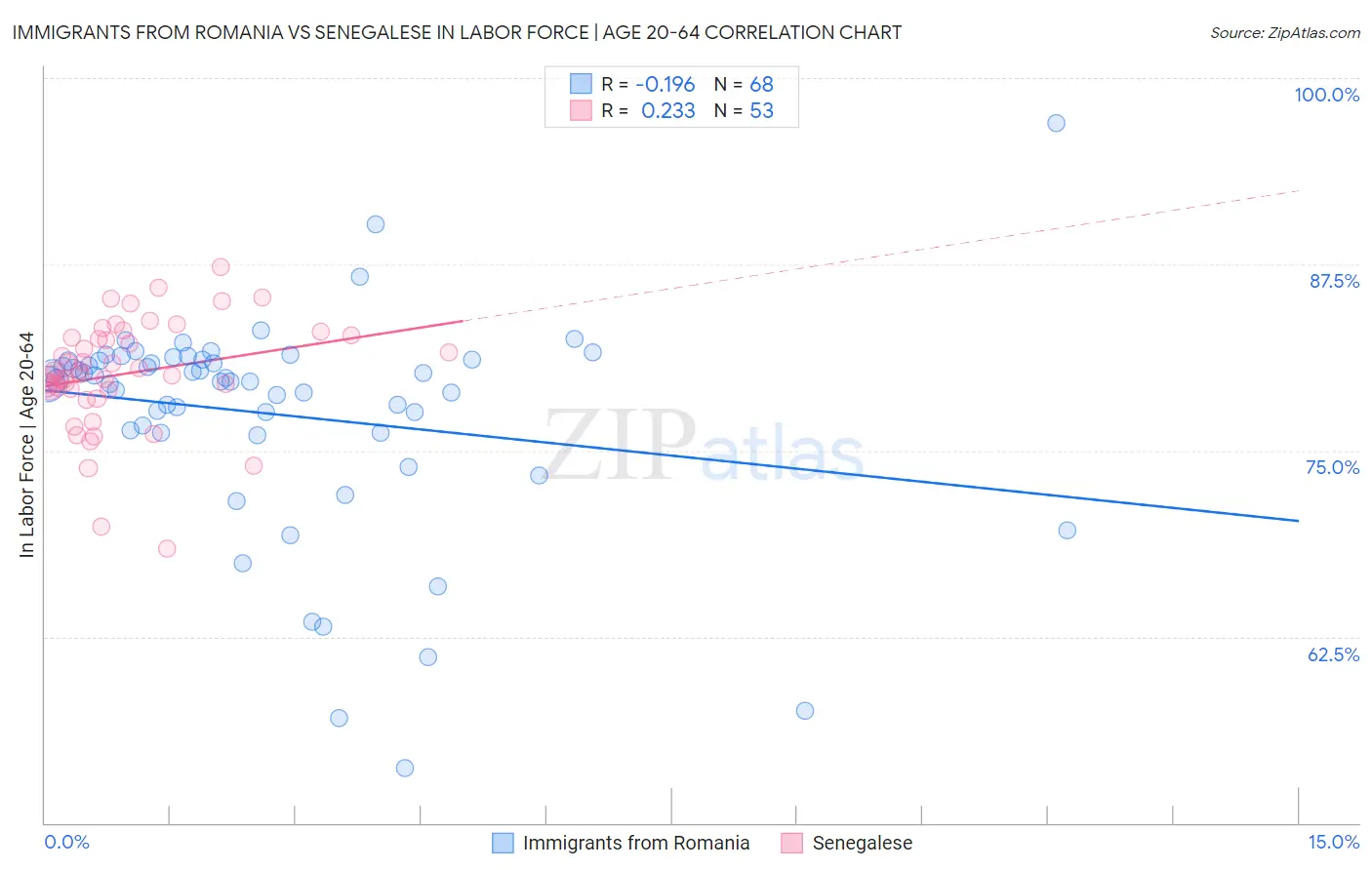 Immigrants from Romania vs Senegalese In Labor Force | Age 20-64