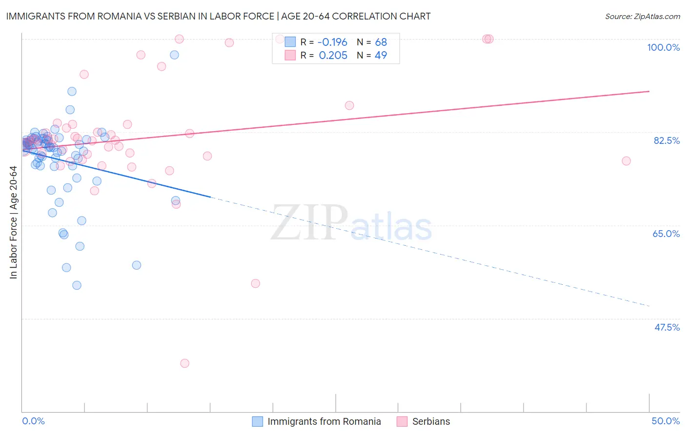Immigrants from Romania vs Serbian In Labor Force | Age 20-64