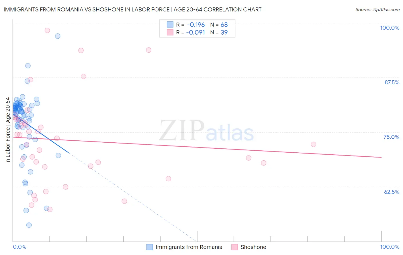 Immigrants from Romania vs Shoshone In Labor Force | Age 20-64