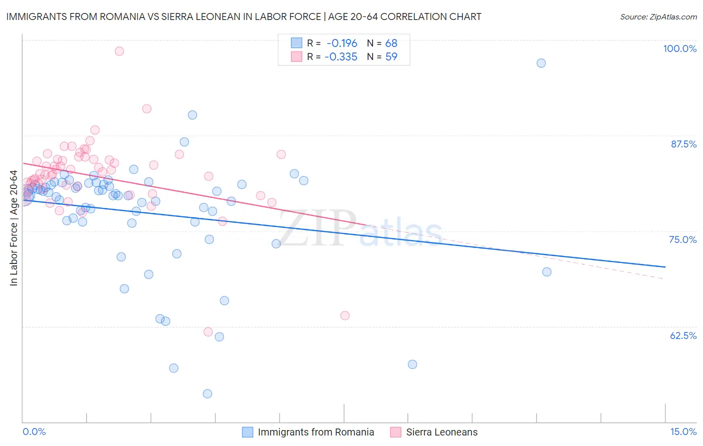 Immigrants from Romania vs Sierra Leonean In Labor Force | Age 20-64