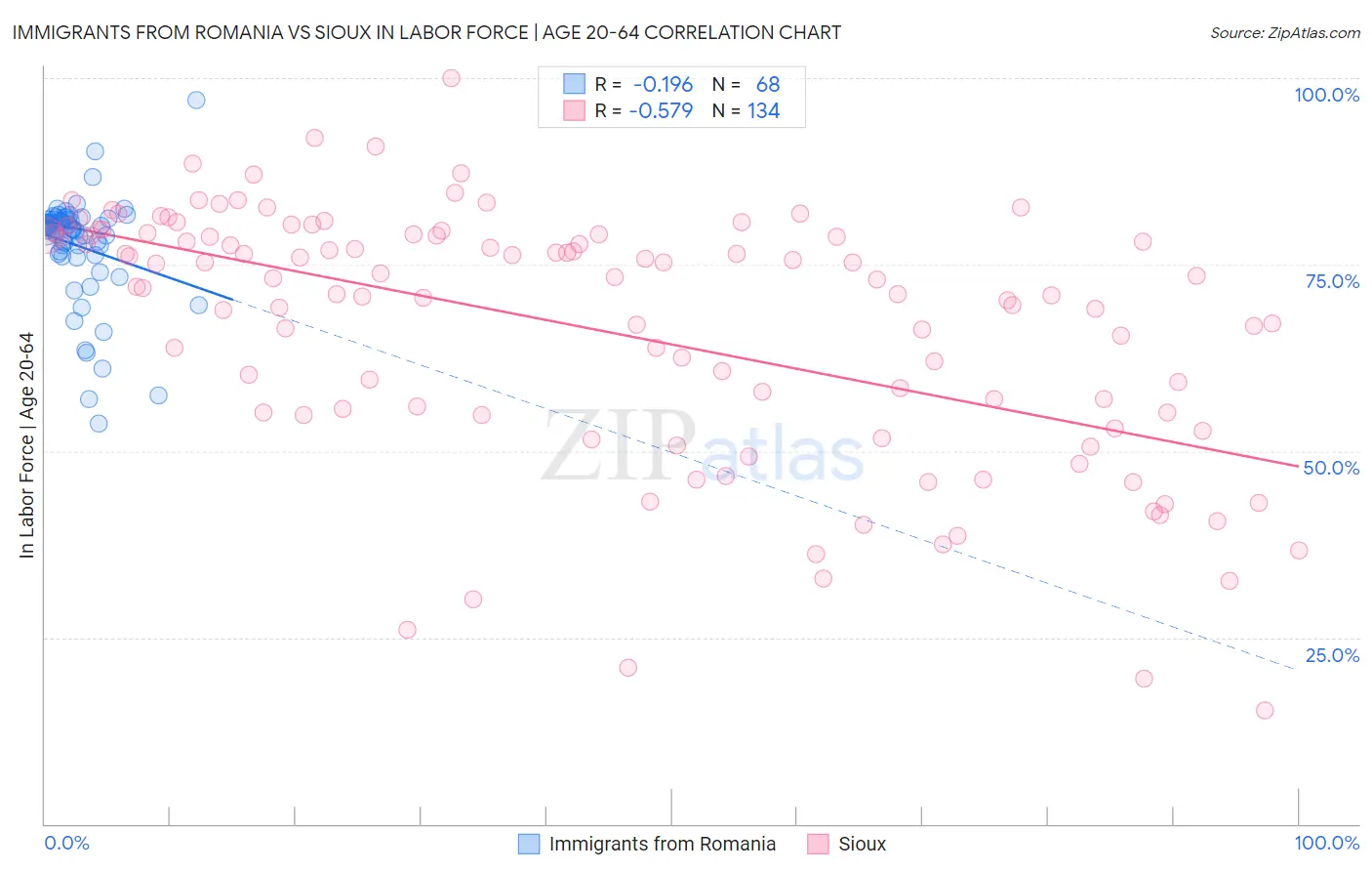 Immigrants from Romania vs Sioux In Labor Force | Age 20-64