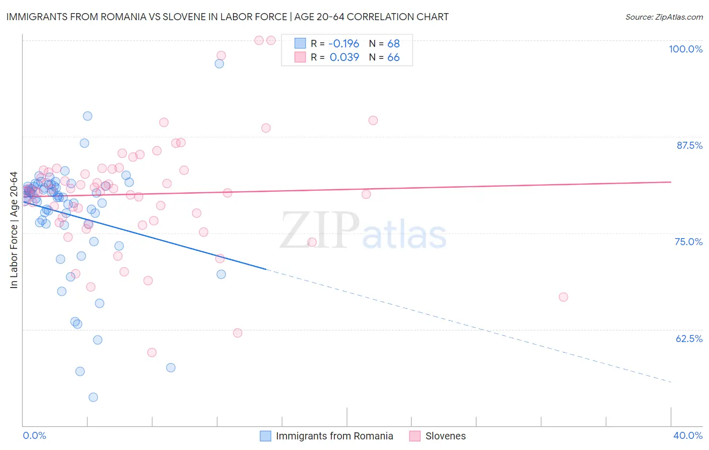 Immigrants from Romania vs Slovene In Labor Force | Age 20-64