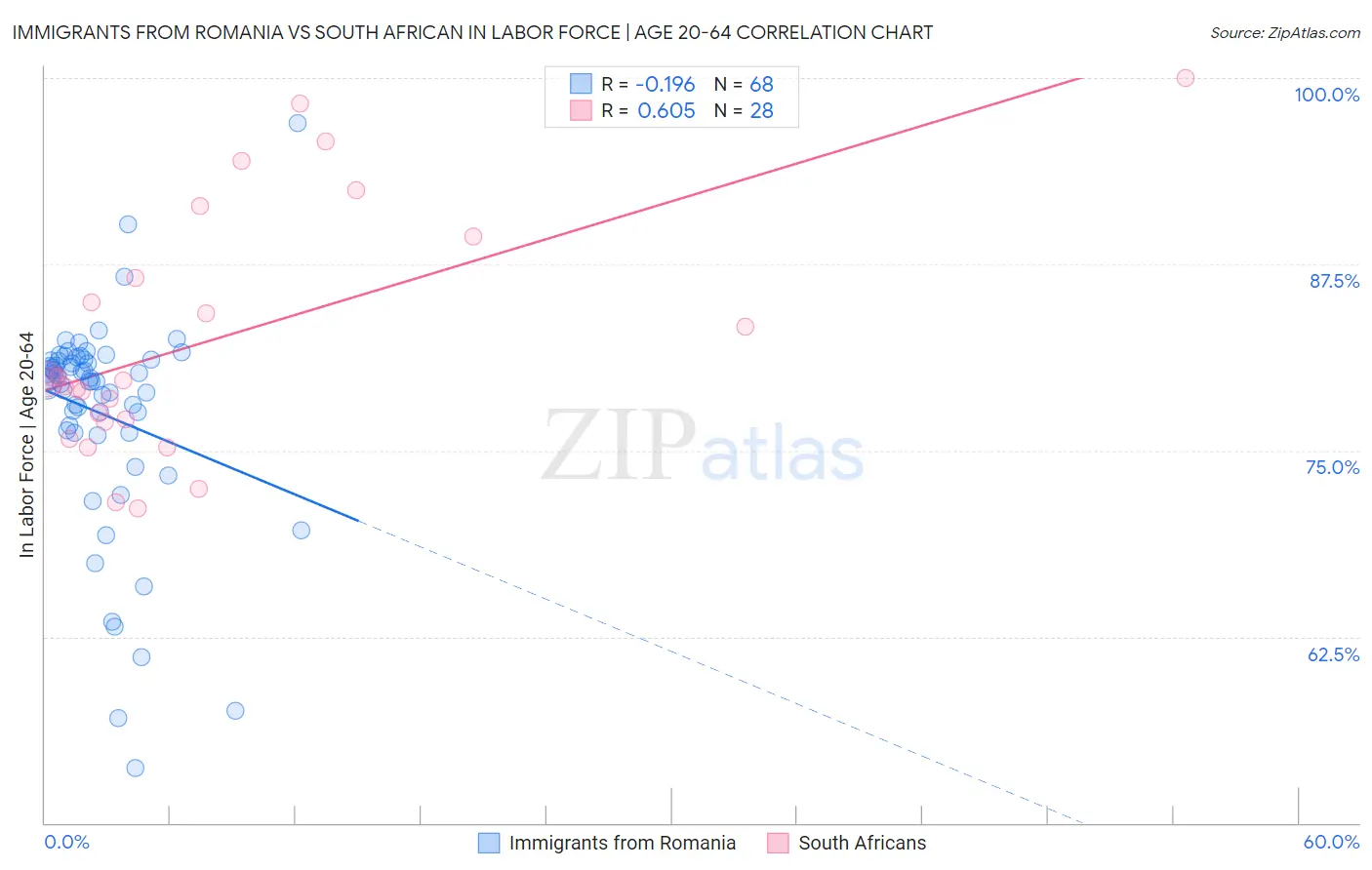 Immigrants from Romania vs South African In Labor Force | Age 20-64
