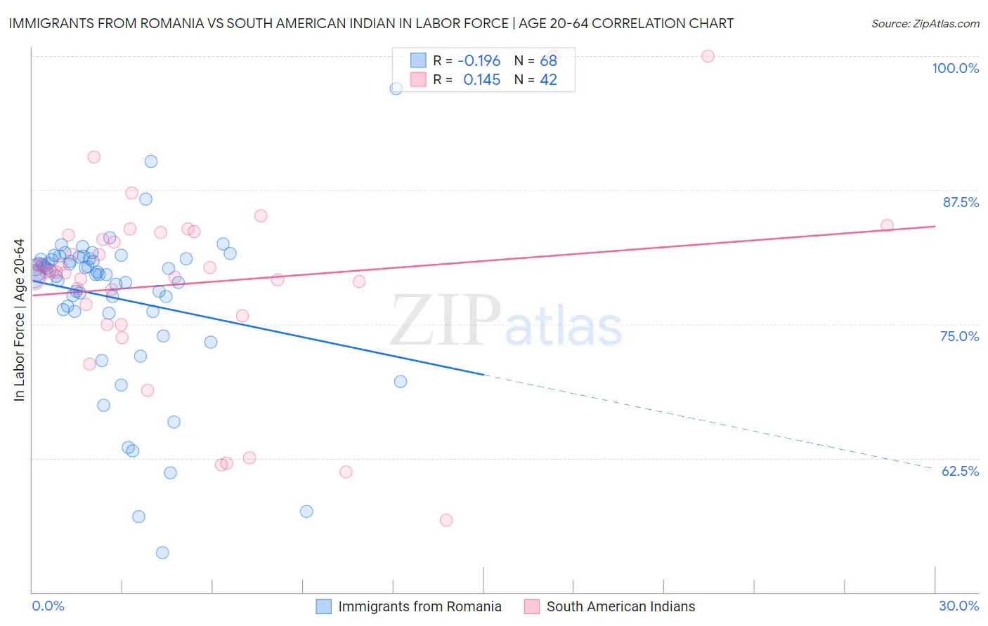 Immigrants from Romania vs South American Indian In Labor Force | Age 20-64