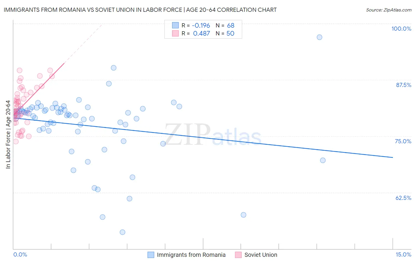Immigrants from Romania vs Soviet Union In Labor Force | Age 20-64