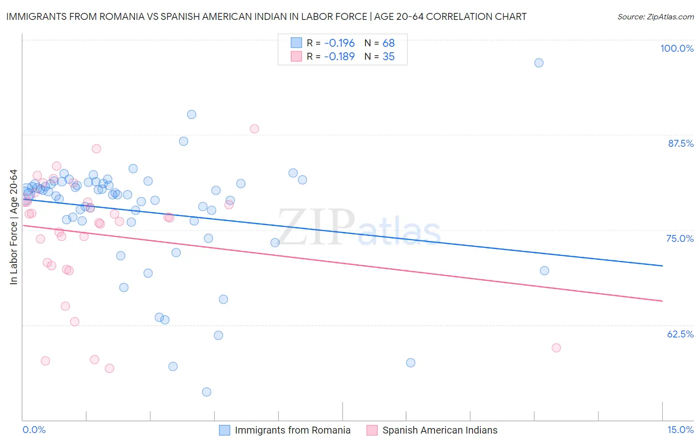 Immigrants from Romania vs Spanish American Indian In Labor Force | Age 20-64