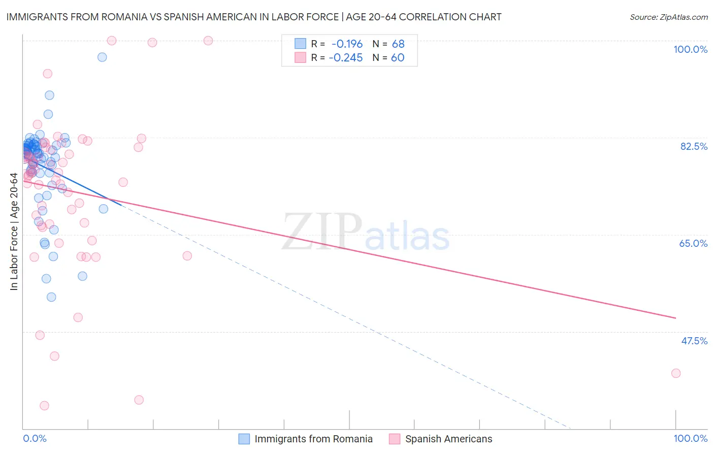 Immigrants from Romania vs Spanish American In Labor Force | Age 20-64