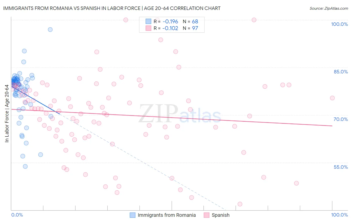 Immigrants from Romania vs Spanish In Labor Force | Age 20-64