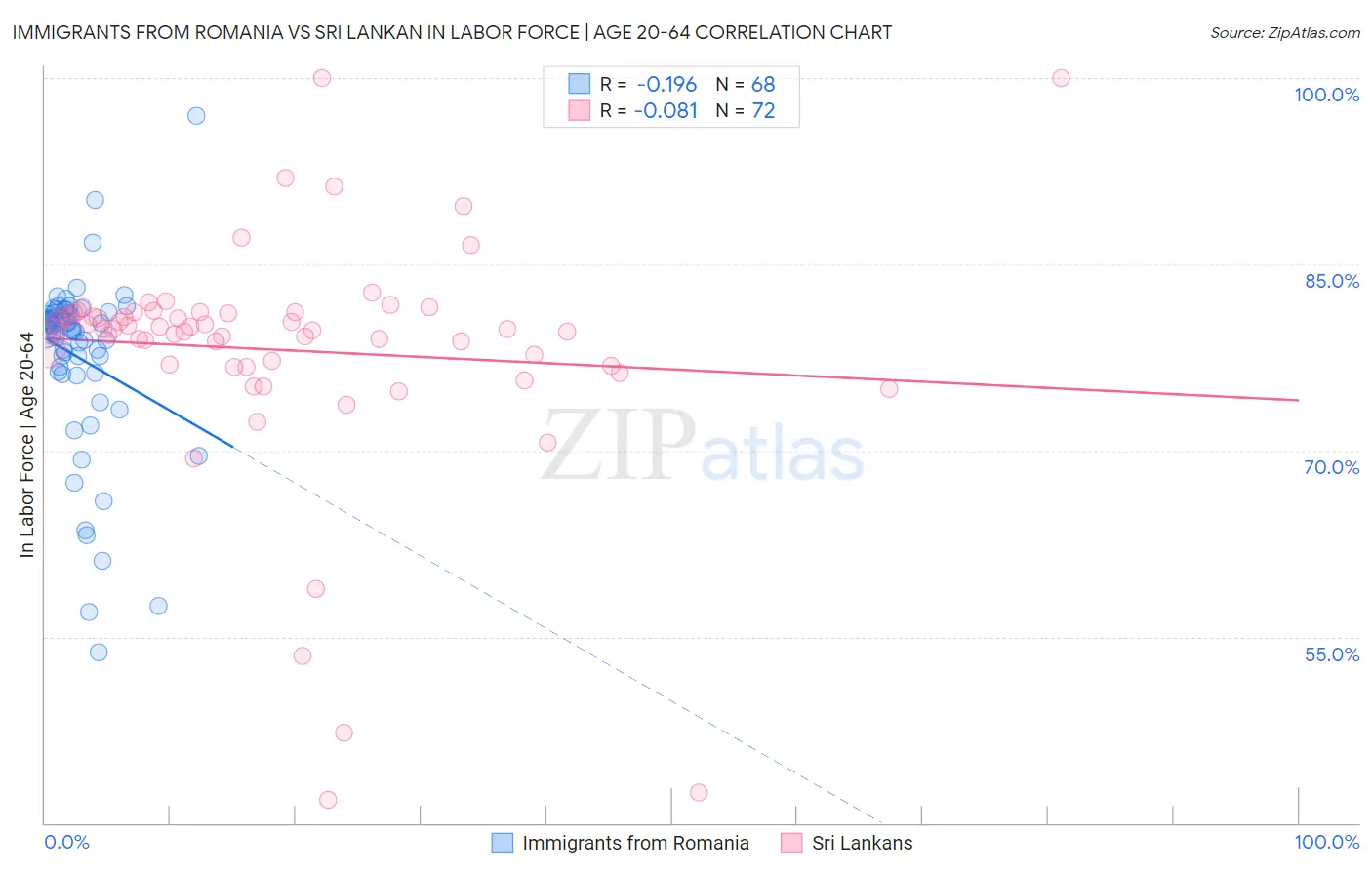 Immigrants from Romania vs Sri Lankan In Labor Force | Age 20-64