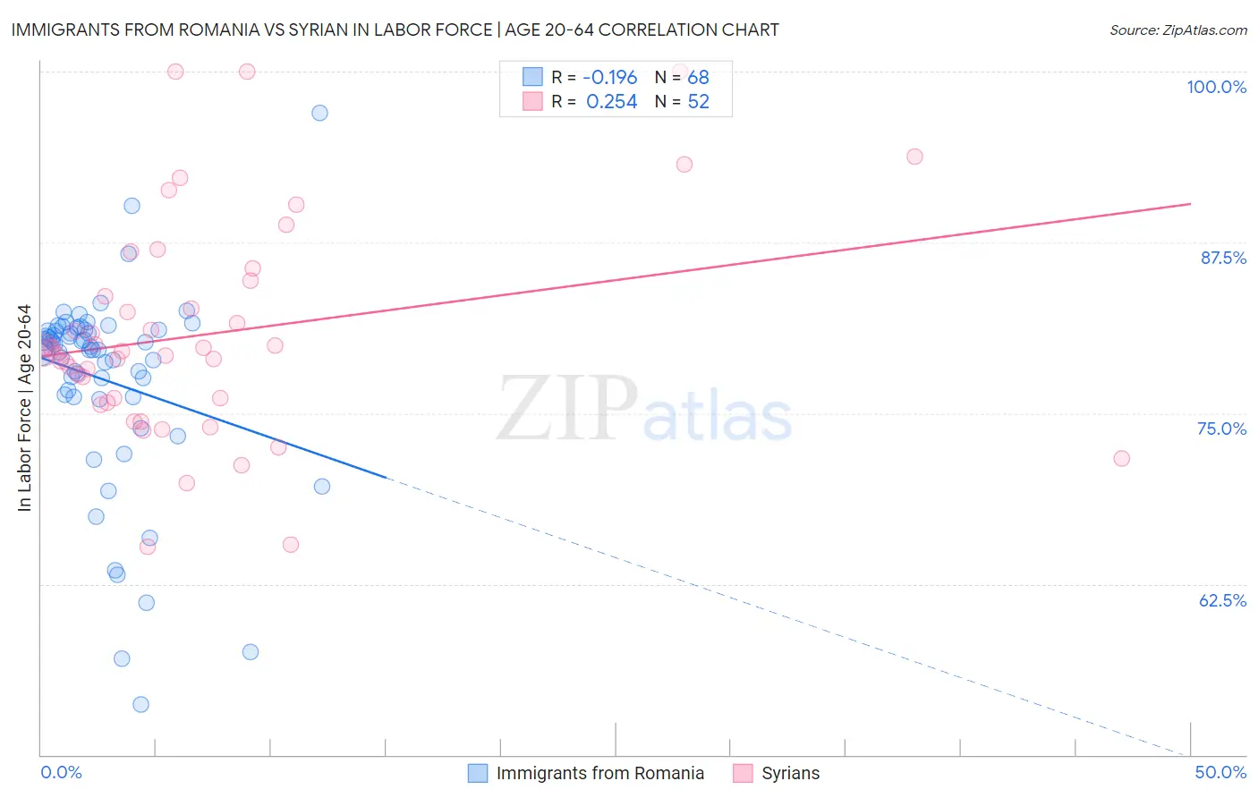 Immigrants from Romania vs Syrian In Labor Force | Age 20-64