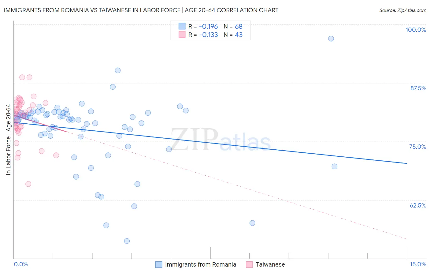 Immigrants from Romania vs Taiwanese In Labor Force | Age 20-64