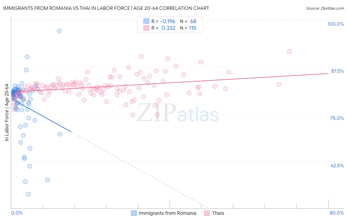 Immigrants from Romania vs Thai In Labor Force | Age 20-64