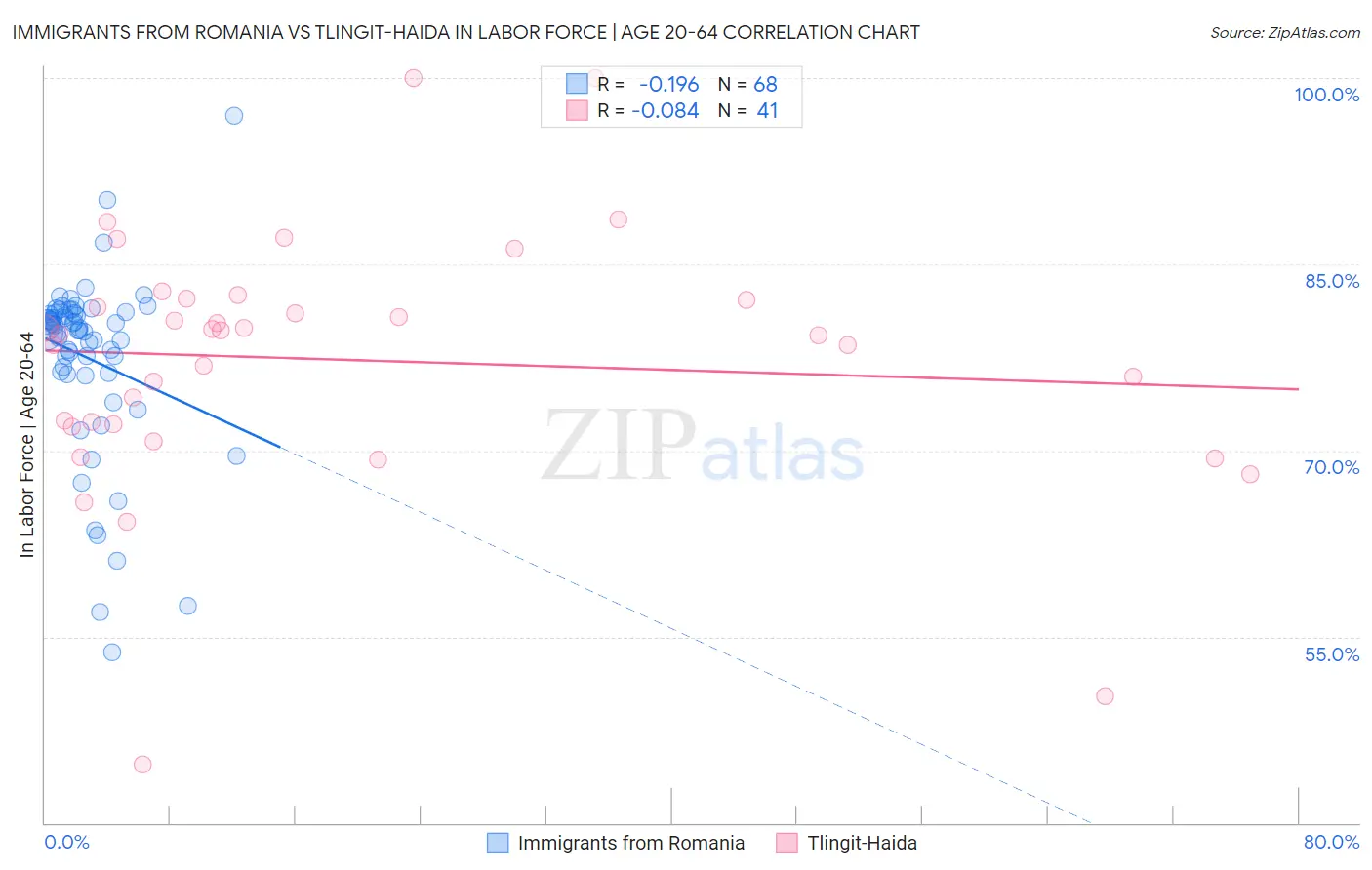 Immigrants from Romania vs Tlingit-Haida In Labor Force | Age 20-64