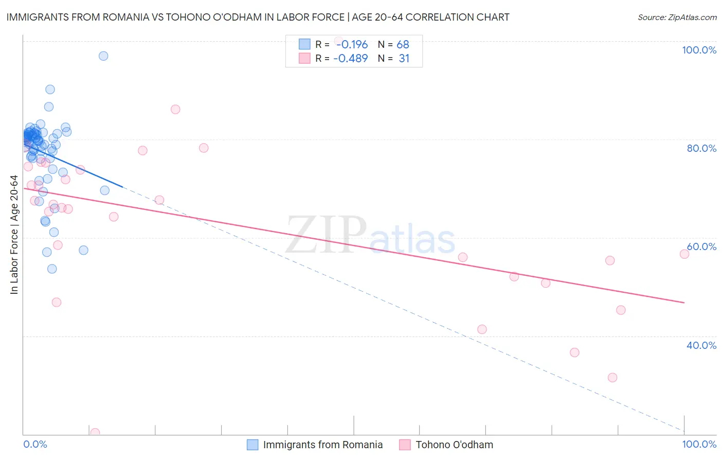 Immigrants from Romania vs Tohono O'odham In Labor Force | Age 20-64