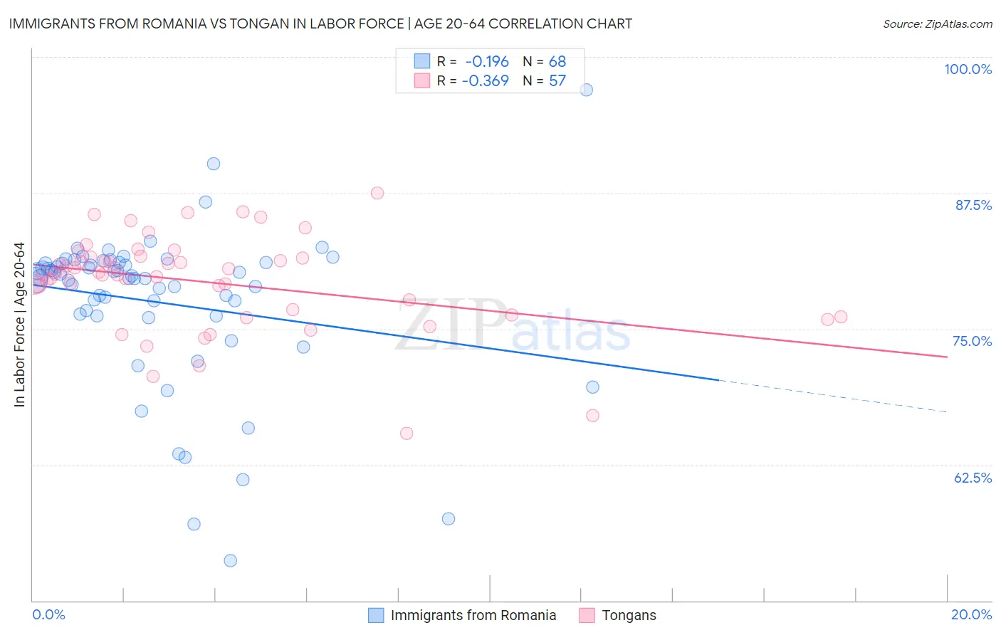 Immigrants from Romania vs Tongan In Labor Force | Age 20-64