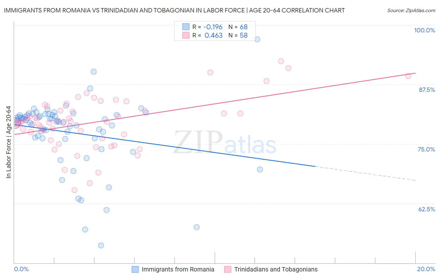 Immigrants from Romania vs Trinidadian and Tobagonian In Labor Force | Age 20-64