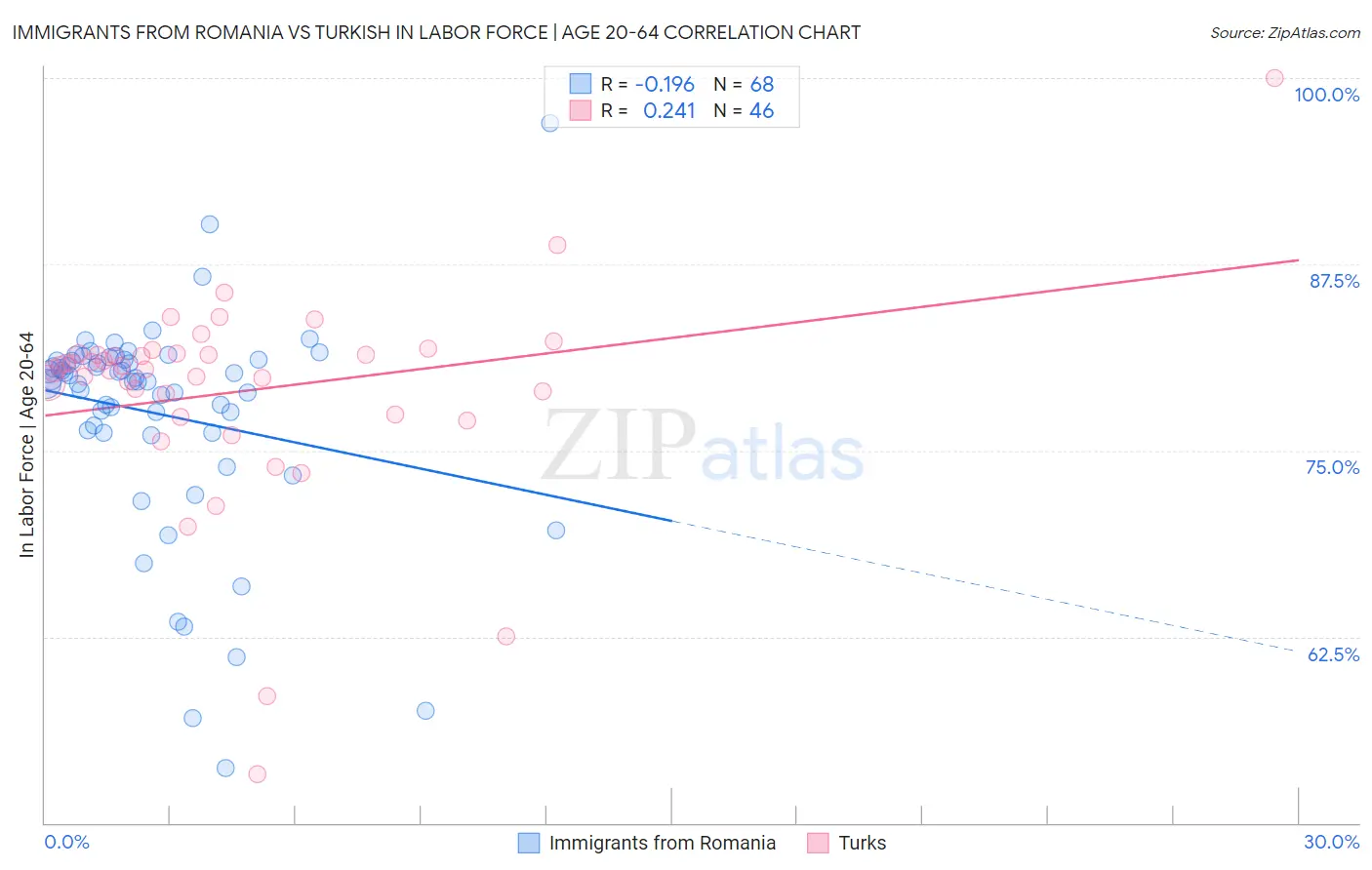 Immigrants from Romania vs Turkish In Labor Force | Age 20-64