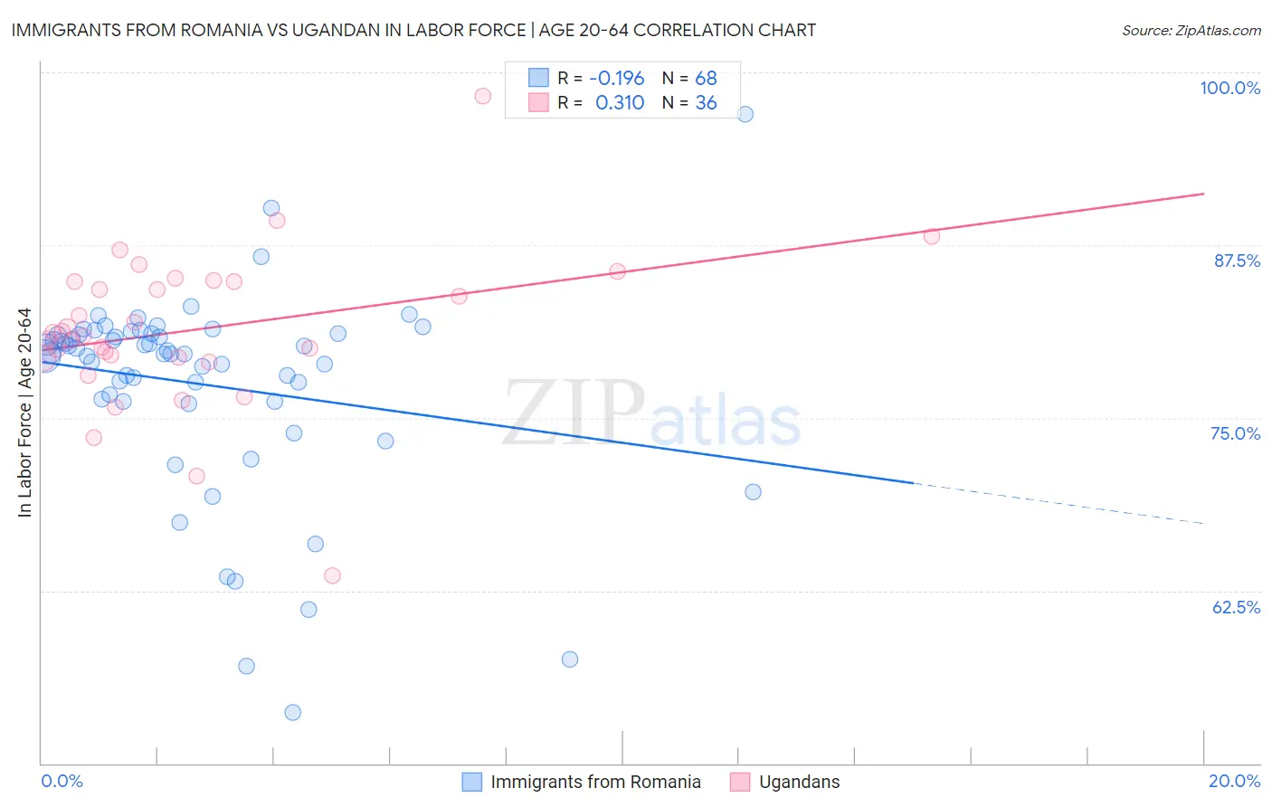 Immigrants from Romania vs Ugandan In Labor Force | Age 20-64