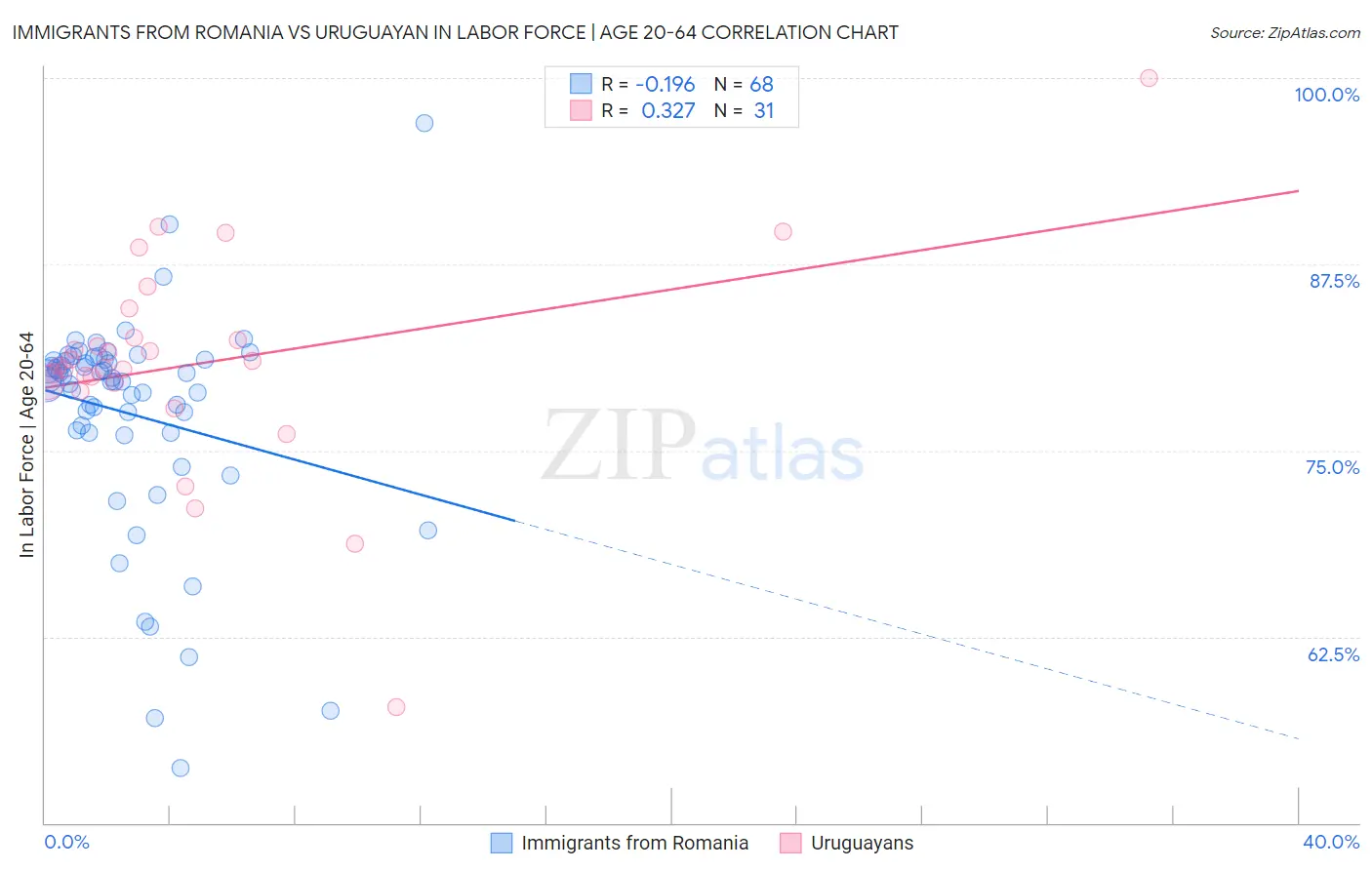 Immigrants from Romania vs Uruguayan In Labor Force | Age 20-64