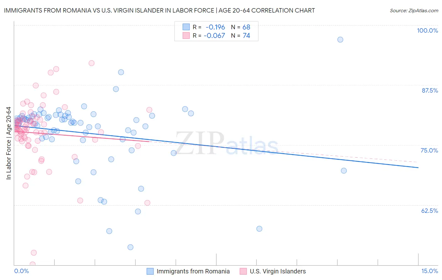 Immigrants from Romania vs U.S. Virgin Islander In Labor Force | Age 20-64