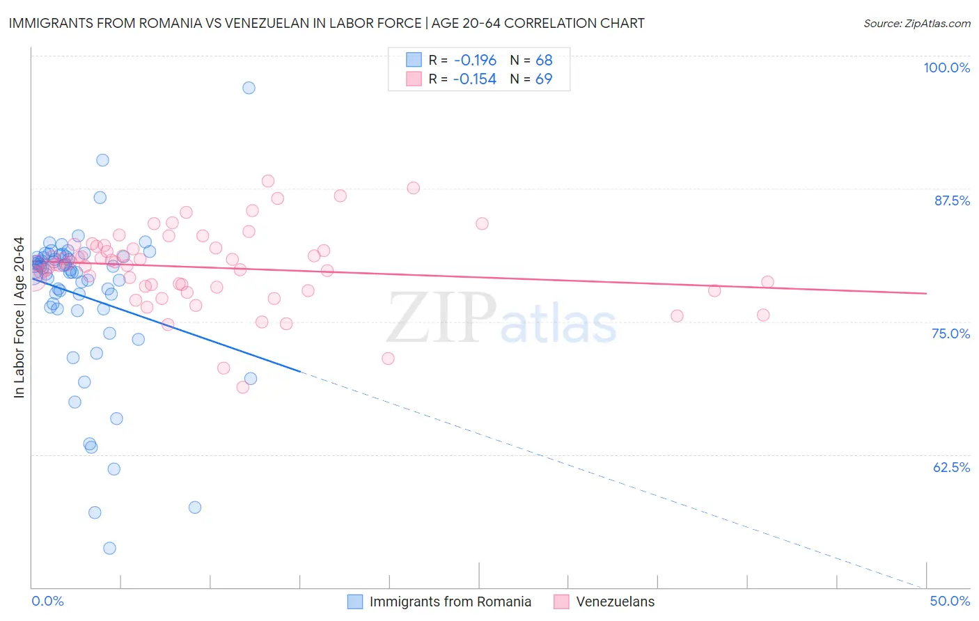 Immigrants from Romania vs Venezuelan In Labor Force | Age 20-64