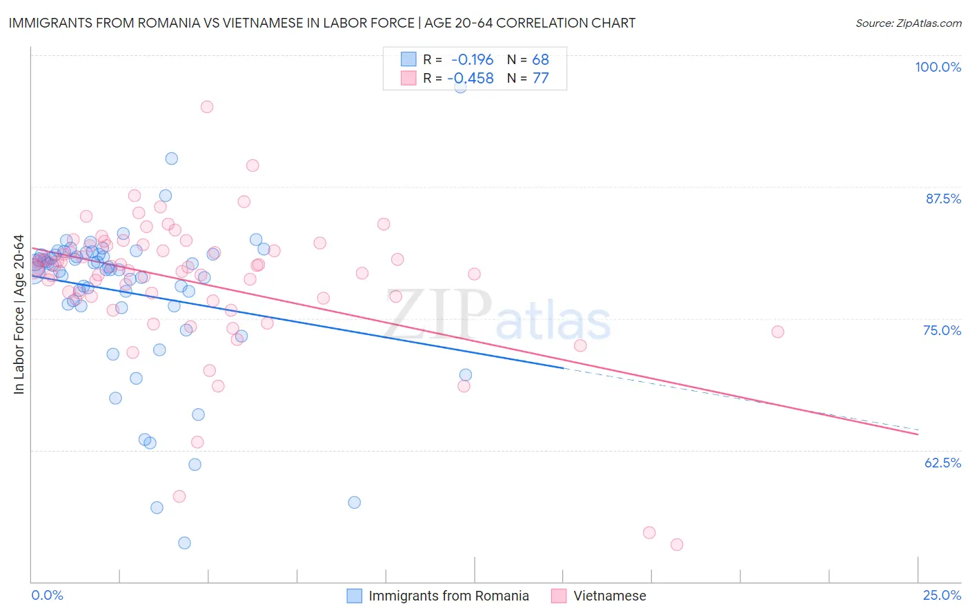 Immigrants from Romania vs Vietnamese In Labor Force | Age 20-64