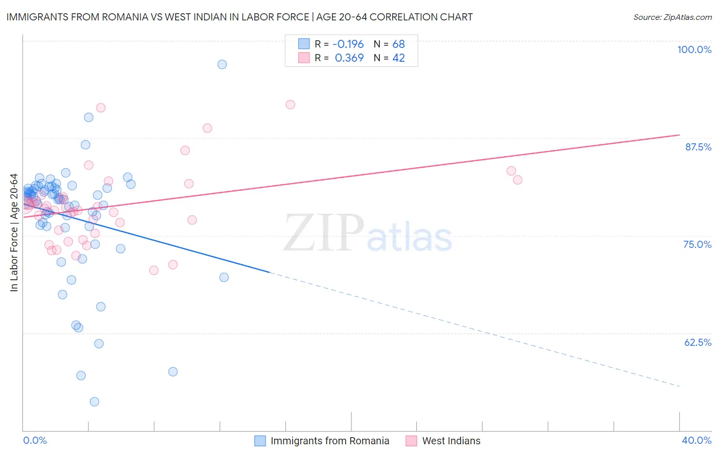 Immigrants from Romania vs West Indian In Labor Force | Age 20-64