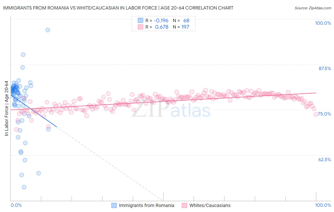 Immigrants from Romania vs White/Caucasian In Labor Force | Age 20-64