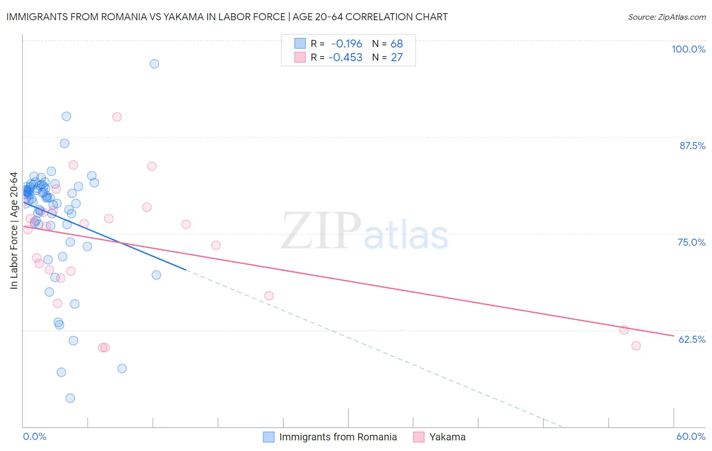 Immigrants from Romania vs Yakama In Labor Force | Age 20-64