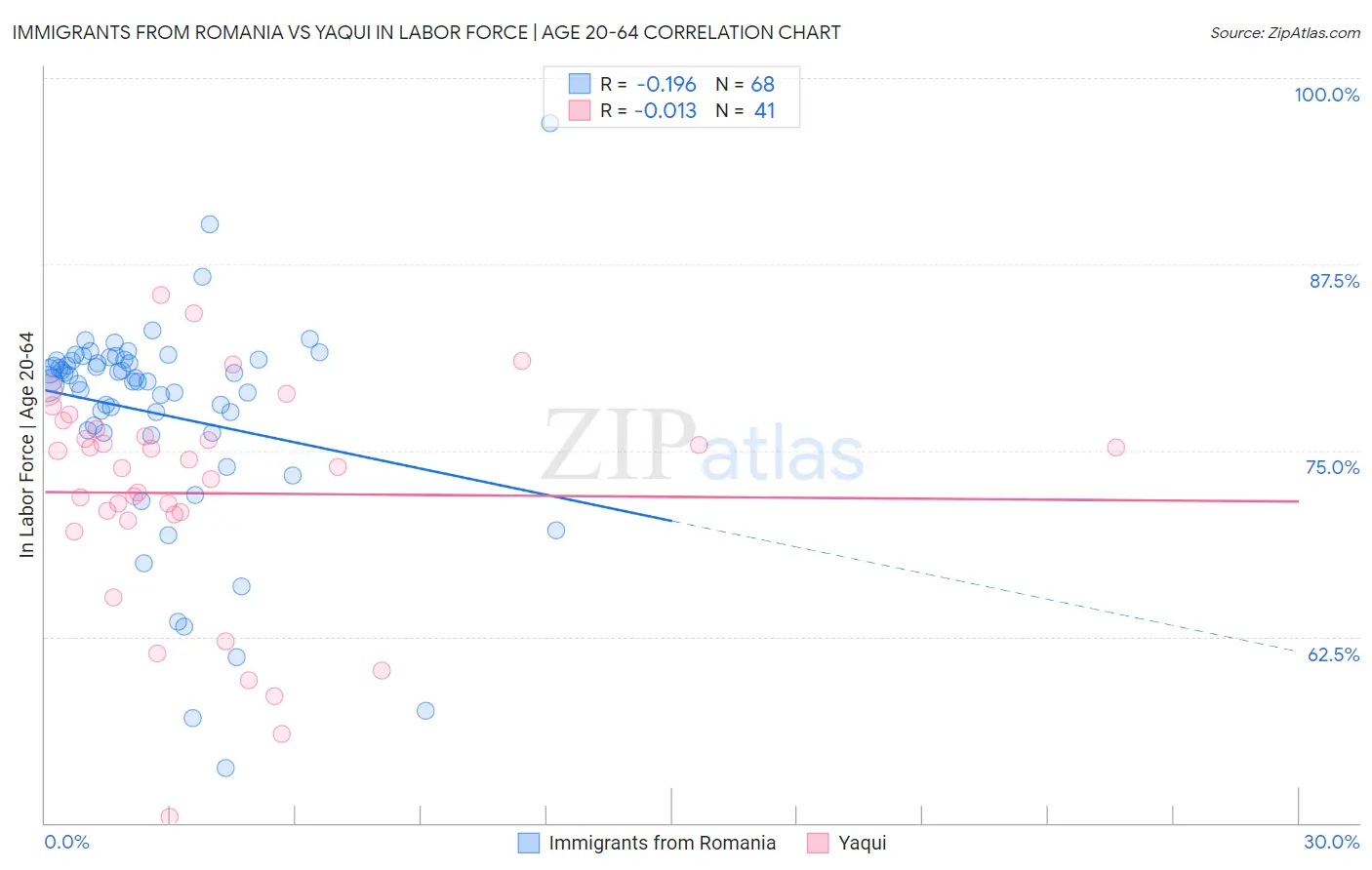 Immigrants from Romania vs Yaqui In Labor Force | Age 20-64