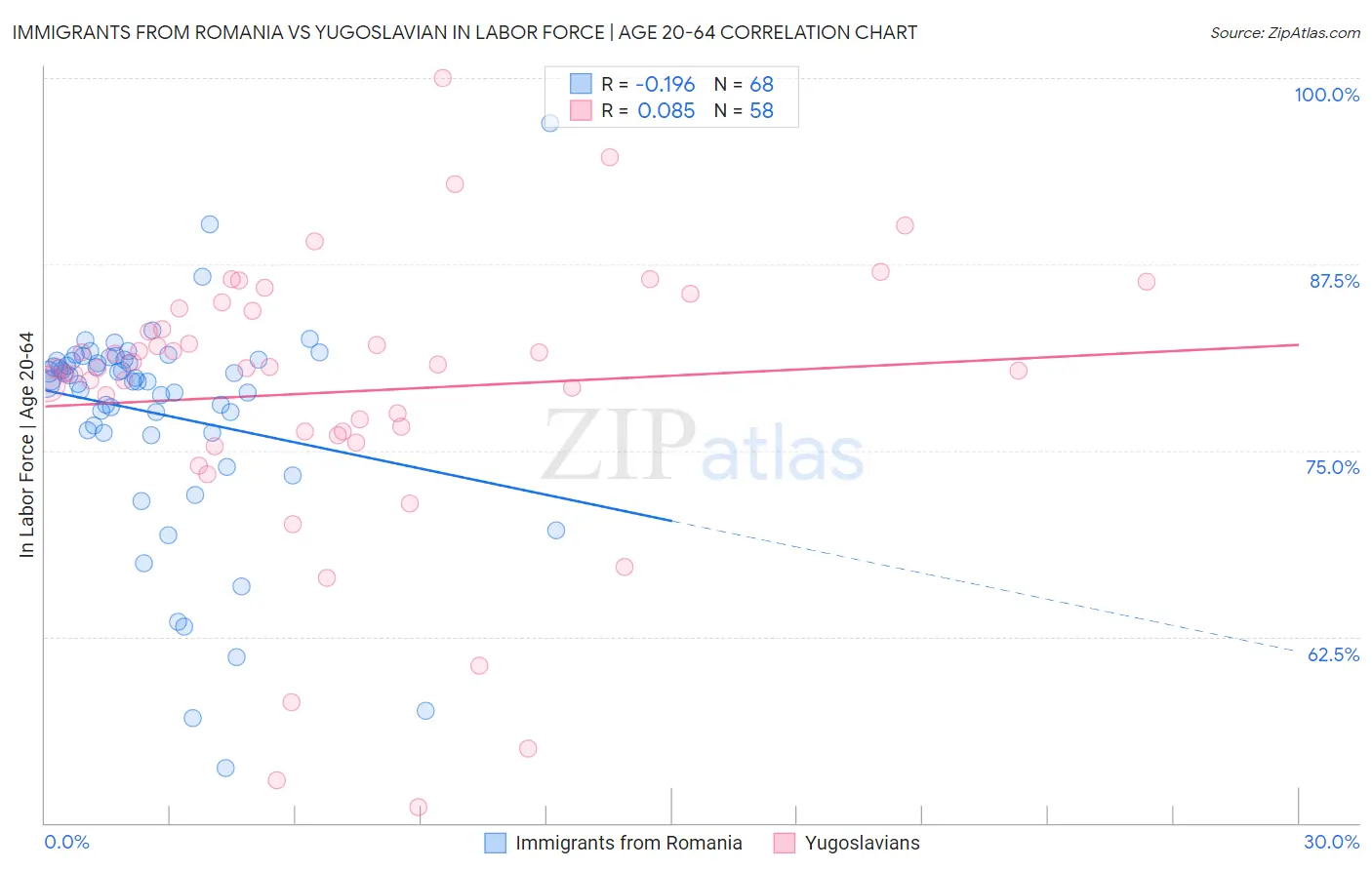 Immigrants from Romania vs Yugoslavian In Labor Force | Age 20-64