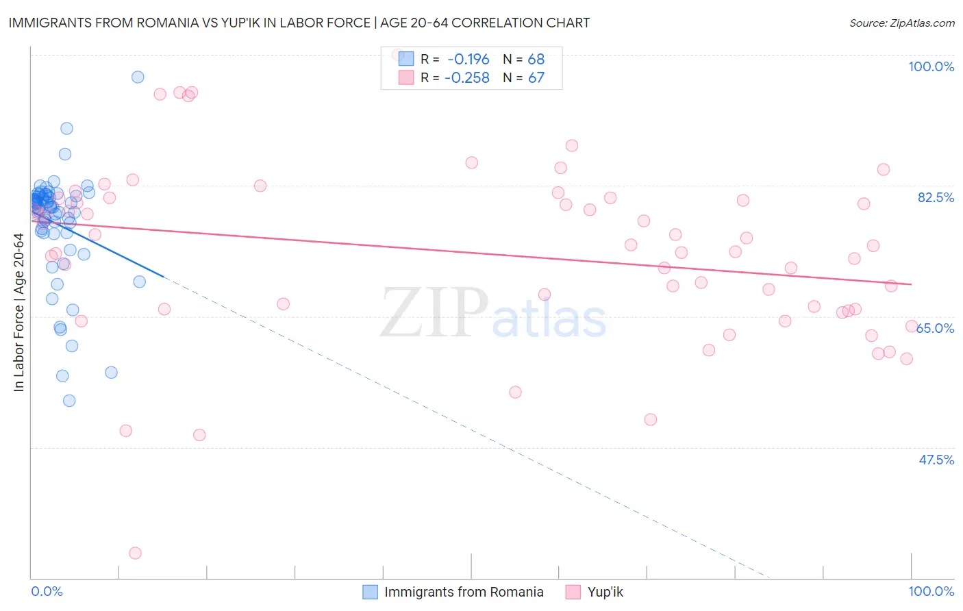 Immigrants from Romania vs Yup'ik In Labor Force | Age 20-64